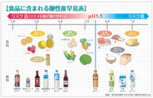 食品に含まれる酸性度早見表