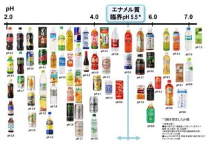 飲料による歯のリスク