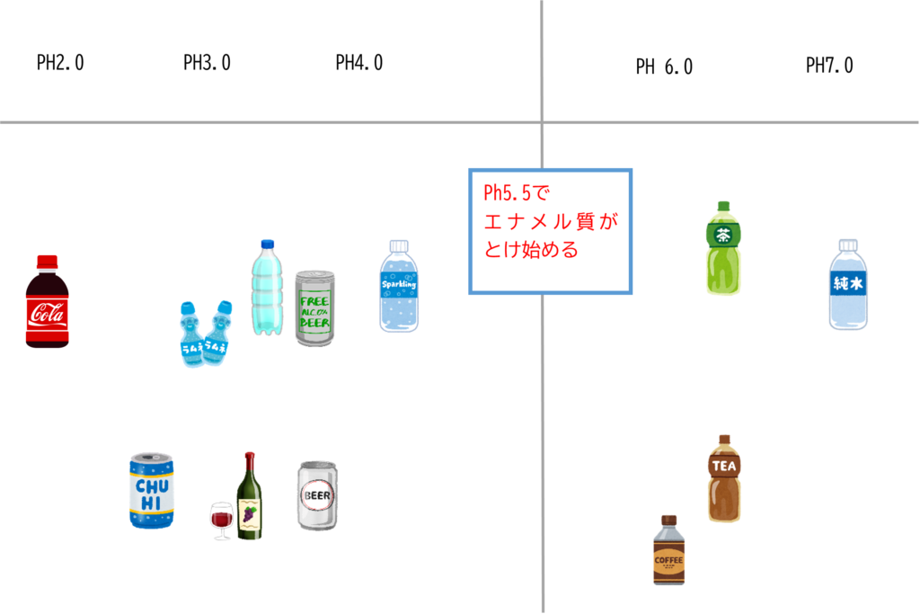 飲み物におけるPh値